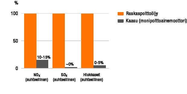 Tier II NOx-päästöraja on 20% tiukempi kuin vuoden 2010 päästöraja. Kaikki Wärtsilän valikoimaan kuuluvat tuotteet täyttävät Tier II - vaatimukset.