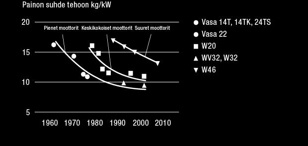 KESTÄVÄ KEHITYS Wärtsilän keskinopeiden moottorien paino/teho-suhde 6-sylinterisille rivimoottoreille Energia Kokonaisenergiankulutus Kokonaisenergiankulutus