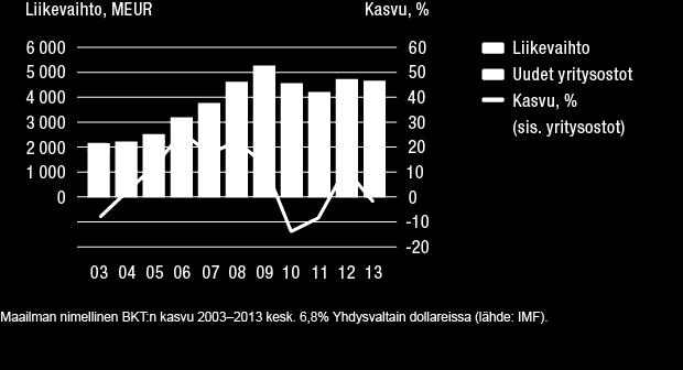 Wärtsilän keskimääräinen vuotuinen kasvu- % (CAGR) 2003-2013 oli 8%.