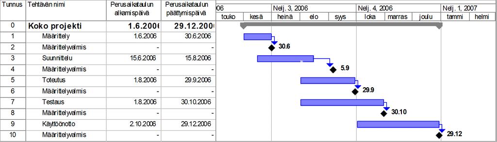 Milestone tyyppinen ohjaus Projektia voidaan ohjata myös Milestone-tyyppisesti Jokaiselle milestonelle määritellään: Läpäisykriteerit (eli mitä asioita pitää