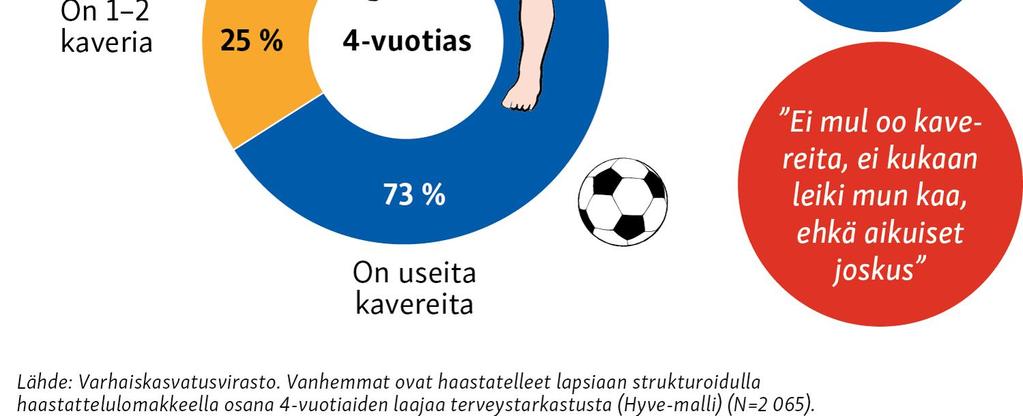 4-vuotiaista oli kaveri - 92 % 8. ja 9.