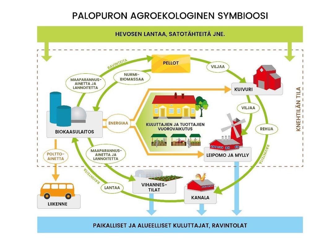 Agroekologiset symbioosit (AES) ovat uusi, Suomessa kehitetty toimintamalli kestävään hajautettuun ruokajärjestelmään siirtymiselle. AES on energiaja ravinneomavarainen tapa tuottaa ruokaa.