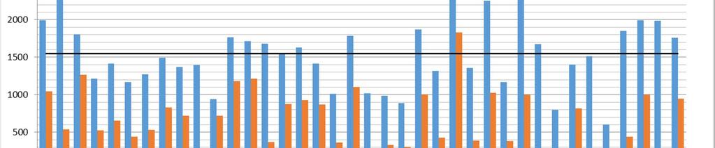 Perusopetuksen ja lukiokoulutuksen kustannuskehitys vuonna 2015 Yli 100 000 asukkaan kuntakokoryhmässä kiinteistöjen ylläpito- ja pääomakustannukset olivat keskimäärin 1 593 euroa opiskelijaa kohti.