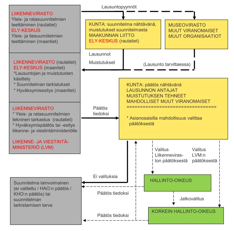 Tie- ja ratahankkeiden suunnitelmien käsittelyohje 25/2011 LIIKENNEVIRASTO Yleis- ja ratasuunnitelmien teettäminen ELY-keskus Yleis- ja tiesuunnitelmat Aloitusilmoitus Kutsu 18.5.2016 Suunnittelu 24 Yleisötilaisuus Ohjeessa kuvataan menettely maantie- ja rautatiehankkeiden suunnitelmien käsittelyssä Ohjeen kohdat 4.