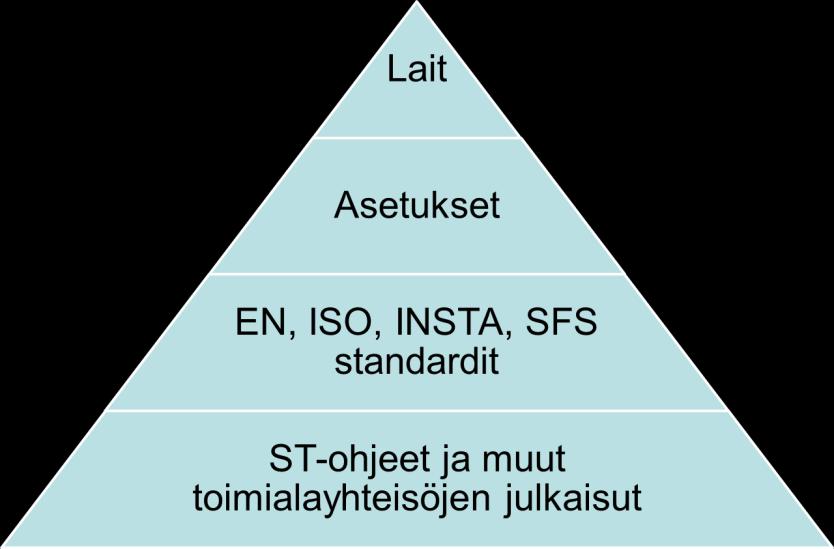 Suunnittelusäännöt Asetukseen ei luetteloa suunnittelustandardeista ja -säännöistä Ensisijaisia