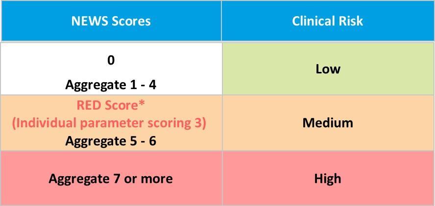 Potilaan tilan seuranta NEWS pisteet Riskiluokka 0 Pistettä 1-4 Pistettä Yksittäinen 3 pistettä 5-6 pistettä Matala riski Kohtalainen riski 0-pistettä: 12h välein.