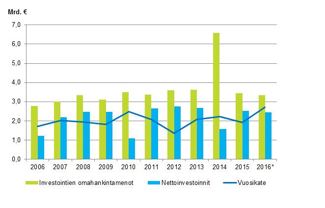 Liitekuviot Liitekuvio 1. Kuntien investointien omahankintamenot, nettoinvestoinnit ja vuosikate 2006 * *) Vuoden tiedot ovat ennakollisia.