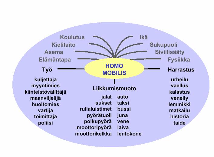Paikkaperusteisten palvelujen tulevaisuus moderni ihmiskuva Lähde: Henkilökohtainen navigointi - Markkinat, teknologia ja sovellukset. [http://www.inf.vtt.fi/pdf/tiedotteet/2000/t2037.