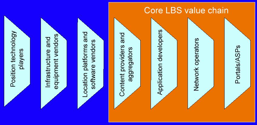 LBS arvoketju Source: ARC Group: Location Based Services 2002-2007 LBS arvoketju Customers Terminal Supplier MNO Portal Location Measurement Tecnology Network Infrastructure