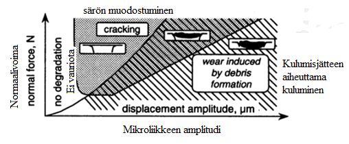 16 Kuva 6. Fretting-ilmiön esiintyminen eri normaalivoiman ja mikroliikkeen amplitudin alueilla (mukaillen Neu, 2011, s. 1374).