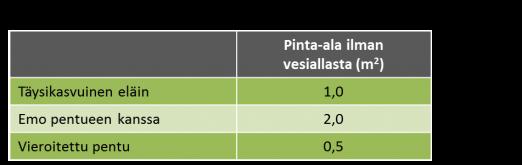 Kasvatusosastoissa käytetty kasvatustiheys ei ylitä niille sallittua tiheyttä. Kaikki broilerit pääsevät jatkuvasti pehkulle, joka on pinnalta sopivan kuivaa ja kuohkeaa.