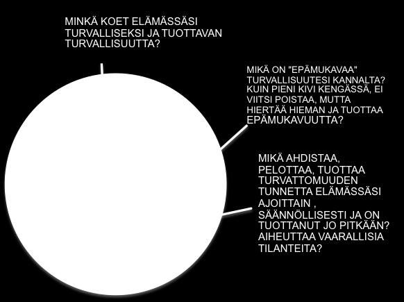 Sitten siirrytään epämukavan alueelle, jossa tutkitaan asioita, jotka tuottavat hiukan epävarmuutta tai turvattomuutta.