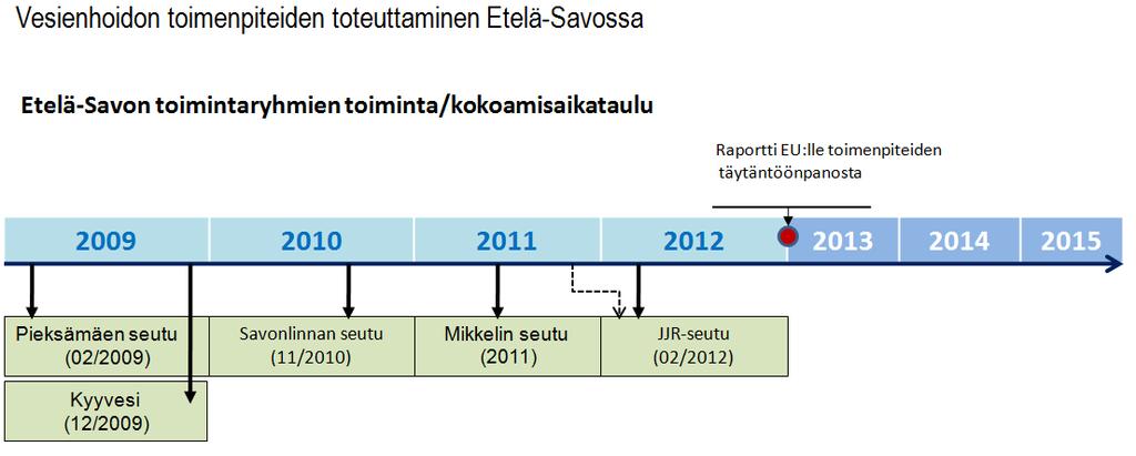 Kuva 3. Etelä-Savon toimintaryhmien organisoinnin aikataulu. 2.