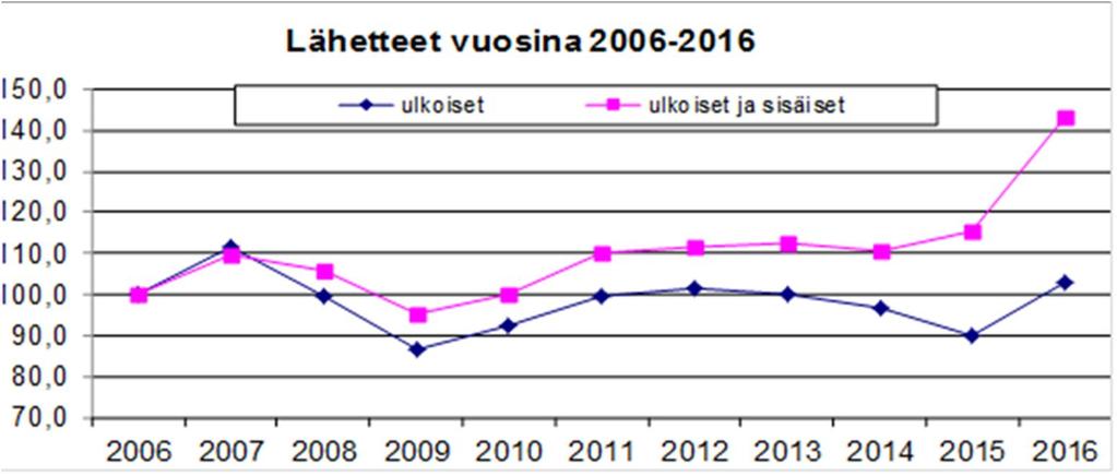 Vuoteen 2015 verrattuna nousua oli ulkoisten ja sisäisten lähetteiden määrässä yhteensä 20,4 % ja palveluja saaneiden henkilöiden määrässä 3,5 %.