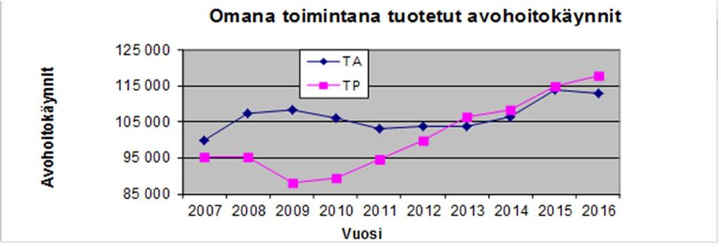 KUVIO 2. PSYKIATRIAN TULOSALUEELLA OMANA TOIMINTANA TUOTETUT AVOHOI- TOKÄYNNIT VUOSINA 2006-2016. KUVIO 3. PSYKIATRIAN TULOSALUEELLA OMANA TOIMINTANA TUOTETUT HOITOPÄI- VÄT VUOSINA 2006-2016.