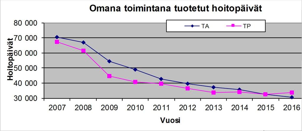 PSYKIATRIAN TULOSALUEEN AVOHOITOKÄYNTIEN, HOITOJAKSOJEN JA HOITOPÄIVIEN KEHITYS VUOSINA 2014-2016.