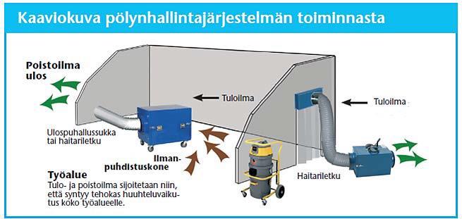 30 Kuvio 6. Kaaviokuva pölynhallintajärjestelmän toiminnasta. /13/ 4.4 Siivous Työnaikaisella siivouksella tarkoitetaan rakentamisen aikana suoritettua siivousta.