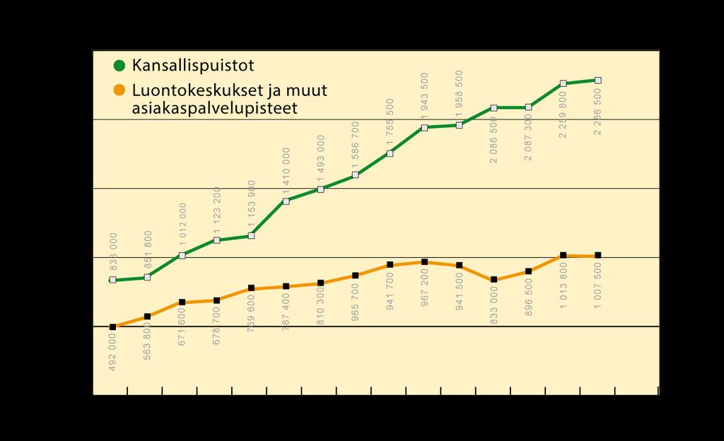 Käyntimäärät lisääntyneet kansallispuistot (39 kpl) 2,81 milj.