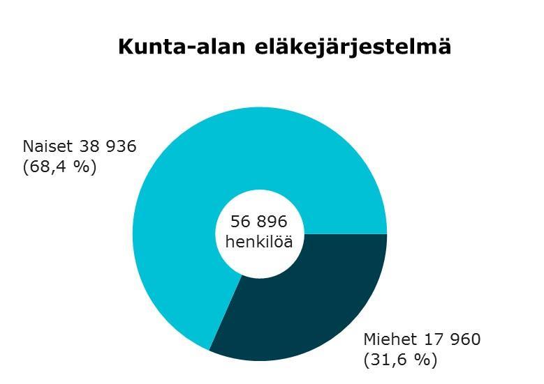 Opetusalan vakuutettujen henkilöiden