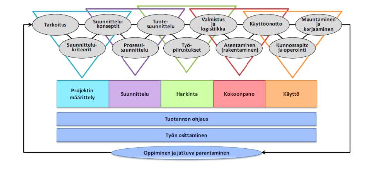 7 (kuva 1.) on esitetty LPDS joka koostuu viidestä vaiheesta, projektinmäärittely, hankinta, suunnittelu, kokoonpano ja käyttö.