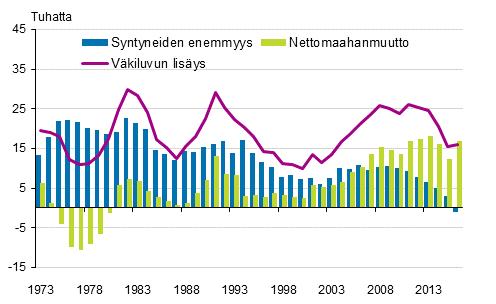 Liitekuviot Liitekuvio 1. Suomen ja EU:n ulkopuolisten maiden välinen muuttoliike 1993 2016 Liitekuvio 2.