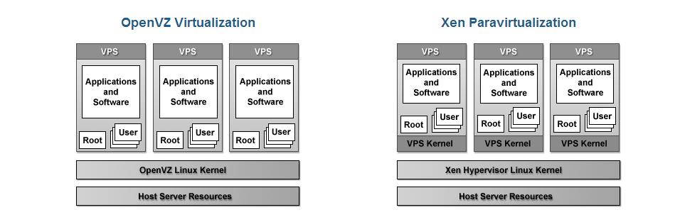 2. MUITA VIRTUALISOINTI YMPÄRISTÖJÄ LINUXISSA 2.1 OpenVZ Käyttöjärjestelmä tason virtualisointi tekniikka perustuu Linux ytimeen ja käyttöjärjestelmään.