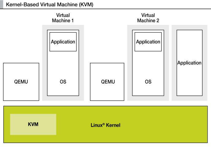 Kuva 4. KVM ja QEMU virtualisointien perjaatteet. 2.5. Linux VServer Linux VServer tunnetaan käyttöjärjestelmätason virtualisointi ratkaisuna se on ns. VPS virtuaalipavelin.