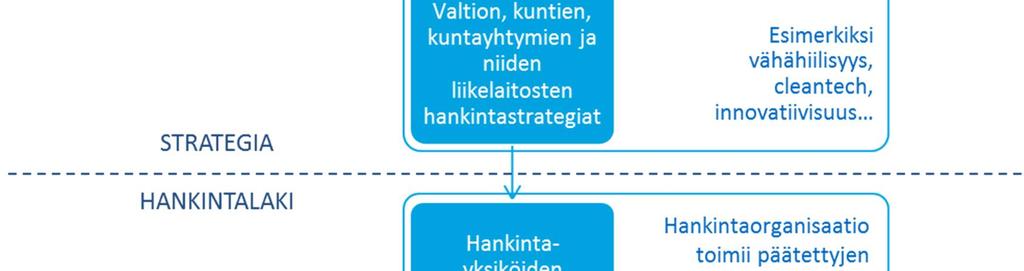 Kestävien ympäristö- ja energiaratkaisujen huomioimista edistävät tavoitteet ja hankintaperiaatteet voidaan ottaa osaksi organisaation strategiaa, ympäristöohjelmaa, energiatehokkuussuunnitelmaa tai