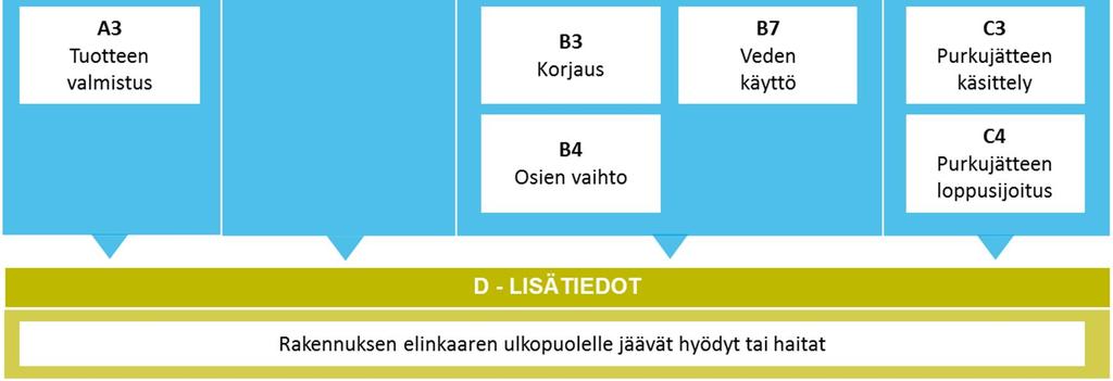 Myös ennakoidut tuotot voidaan ottaa huomioon. Erityisesti KVR-urakoissa ja rakennuksen suunnitteluvaiheessa elinkaaren kustannuslaskennalla on suuri ohjausmahdollisuus.