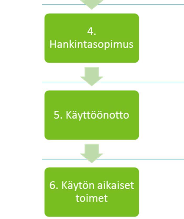 3 Ympäristövaikutusten huomiointi hankintaprosesseissa Ympäristövaikutukset voidaan huomioida hankintaprosessin eri vaiheissa. Hankinnan suunnitteluvaihe on lopputuloksen kannalta keskeinen.