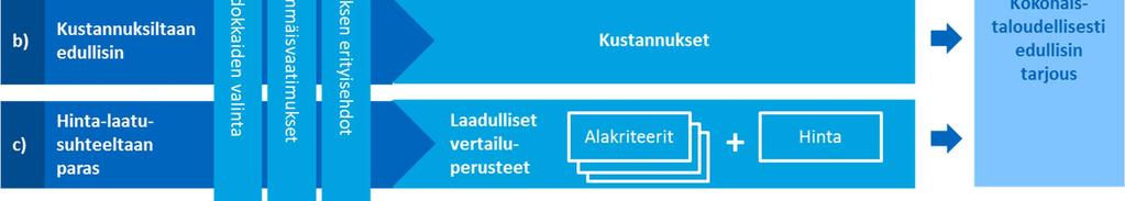 laatupisteiden käyttö. Näiden pisteiden suhde yleisiin laatupisteisiin tulee määritellä hankinnan suunnitteluvaiheessa.