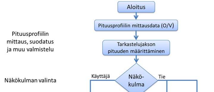 Kuva 7. Tien pituussuuntaisen epätasaisuuden analysointimenetelmiä Liitteiden B-D viittaukset standardiehdotukseen pren 33-: (E).