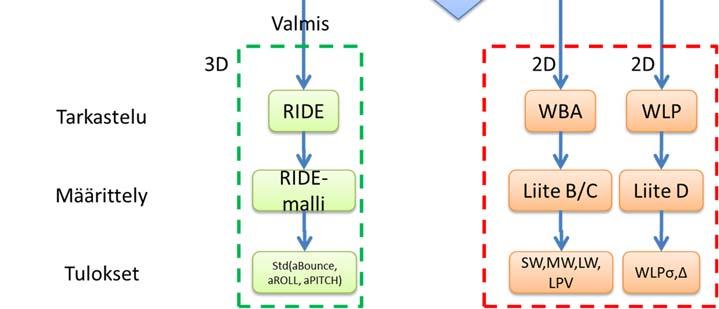 Aallonpituusalueet on valittu siten, että ne kuvaavat ajomukavuuteen vaikuttavia erilaisia ominaisuuksia.