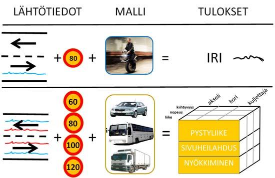 RIDE-mallissa on kolme liikekomponenttia: liike, liikenopeus ja liikekiihtyvyys.
