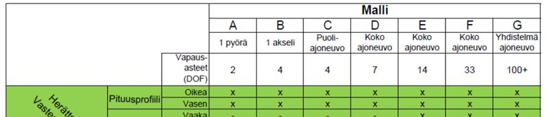 Tässä työssä käsiteltiin liikekiihtyvyyksien keskihajontoja, koska niiden selektiivisyys epämukavien kohtien tunnistamisessa on todettu parhaaksi []. Kuva.