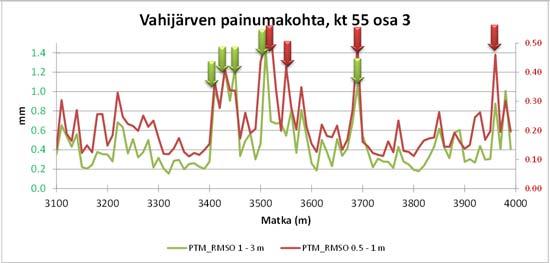 8 mm/m Vahijärven painumakohta, kt osa 3 3-3 3 33 3 3 3 37 38 39 Matka (m) m PTM IRI Right PTMPinnan korkeusprofiili Kuva 3. Perinteisten tasaisuustunnuslukujen profiilit painumakohteella.