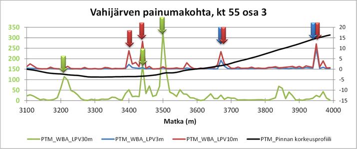 Kuva 3. Aallonpituusanalyysin tunnuslukujen profiilin Vahijärven painumakohdassa kantatiellä tieosalla 3. Ylemmässä kuvassa WBA-tunnusluvut ja alemmassa kuvassa LPV-tunnusluvut.