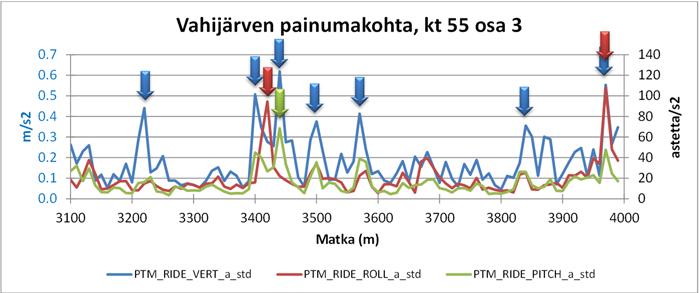 Pyöräpainosiirtymän hajonta tuotti melko yhteneväisen tuloksen korin sivuheilahdusliikkeen hajonnan kanssa ja vastaavasti tierasituksen hajonta tuotti melko yhteneväisen tuloksen korin