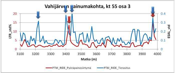 Tälläkin kohteella se löysi kaksi poikkeuksellista kohtaa. Se noudatteli tierasituksen, pyöräpainosiirtymän ja korin pystykiihtyvyyden profiileja. Se onkin eräänlainen yhteismuuttuja niistä.