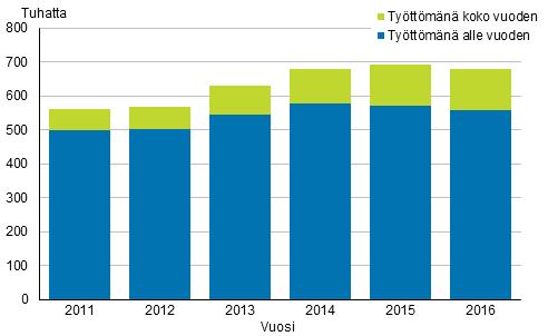 Väestö 2017 Työssäkäynti 2016 Työttömien taustat Työttömyys kääntyi laskuun, mutta koko vuoden työttömänä olleiden määrä jatkoi kasvuaan 2016 Tilastokeskuksen työssäkäyntitilaston mukaan vuoden 2016