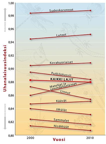 Uhanalaisuusindeksi ja vertailukelpoisuus RLI-arvot voivat vaihdella välillä 0:sta (kaikki lajit ovat kuolleet sukupuuttoon) 1:seen (kaikki lajit ovat