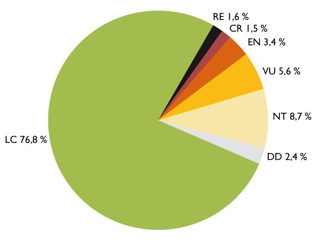 Suomen lajien uhanalaisuus 2010 - Arvioitujen 21 398 lajin jakautuminen luokkiin Uhanalaisia lajeja 2 247 10,5 % Punaisen listan lajeja 4 960 23,2 % RE = Hävinneet CR = Äärimmäisen uhanalaiset EN =