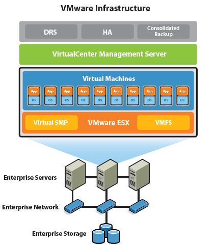 10 Kuvassa 6 on esitetty VMWare Infrastructure 3:n rakenne. Kuva 6. VMWare Infrastructure 3 n rakenne [13]. 3.1.1 VMWare ESX Server VMWare ESX Server on VI3:n ydin.