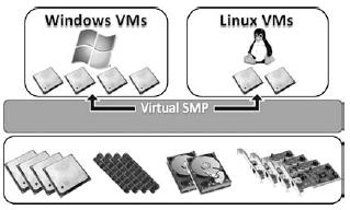 virtuaalikoneessa. Yhteen virtuaalikoneeseen voidaan asentaa SMP:n avulla 1-, 2- tai 4- ytiminen virtuaaliprosessori riippuen fyysisen palvelimen prosessorien määrästä.