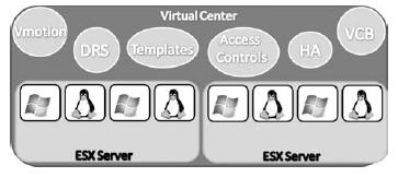 15 3.1.2 VMWare VirtualCenter VMWare VirtualCenter on keskitetty hallintatyökalu VMWare Virtual Infrastructure -järjestelmälle, jolla valvotaan ESX-palvelimia sekä niihin asennettuja virtuaalikoneita.