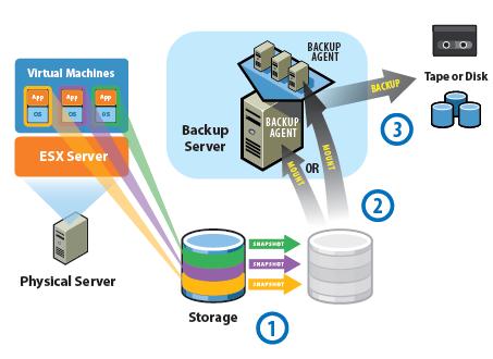 22 VMWare Consolidated Backup (VCB) VMWare Consolidated Backup tarjoaa mahdollisuuden keskittää ESXpalvelimien ja samalla koko virtuaaliympäristön varmuuskopiointi valikoidulle palvelimelle.