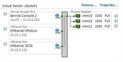 30 VMKernel VMotion -portti VMotion -laajennusta varten. Kuva 19 havainnollistaa luodun virtuaalisen kytkimen liitettävyyden fyysisiin verkkokortteihin. Kuva 19. vswitch1:n määritys.