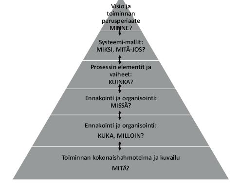 Tässä raportissa käytämme apuna käsitehierarkian mallia (Engeström 2005; josta sovellettuna Toiviainen, Lallimo & Hong 2012).