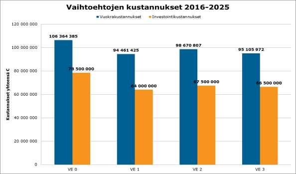 Kuva 10. Vaihtoehtojen vuokra- ja investointikustannukset yhteensä vuosilta 2016 2025.