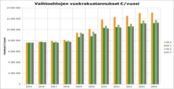 Vaihtoehdon investointien kokonaismäärä ennustejaksolla on yhteensä n. 65,5 milj. ja kokonaisvuokrakustannukset yhteensä n. 95,1 milj.. Tässä vaihtoehdossa vuokrakustannukset nousevat nykytasosta n.